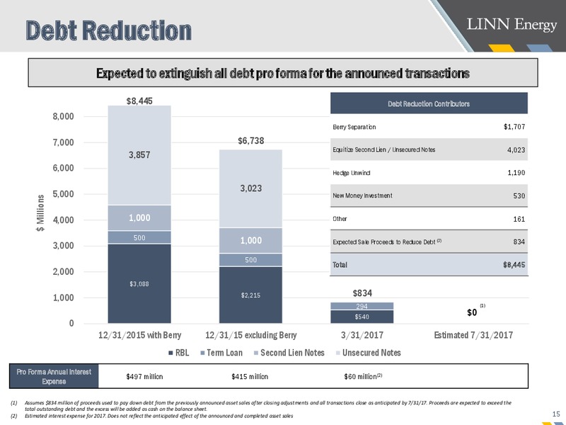 2017 JP Morgan Energy Equity Conference – Linn Energy, Llc – slide 14