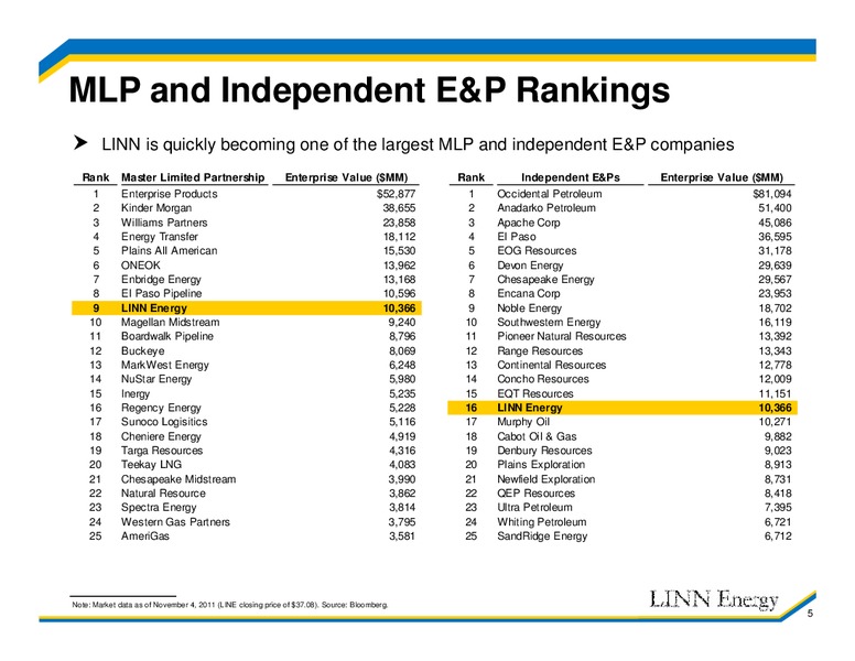 10TH ANNUAL PIPELINE MLP E&P SERVICES AND UTILITY SYMPOSIUM – Linn Energy, Llc – slide 4