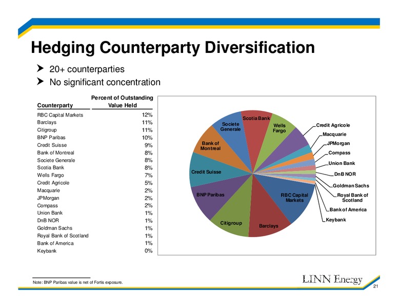 10TH ANNUAL PIPELINE MLP E&P SERVICES AND UTILITY SYMPOSIUM – Linn Energy, Llc – slide 20