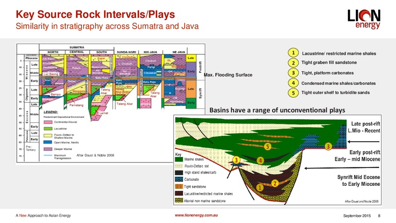 Good Oil Conference – Lion Energy Ltd. – slide 7