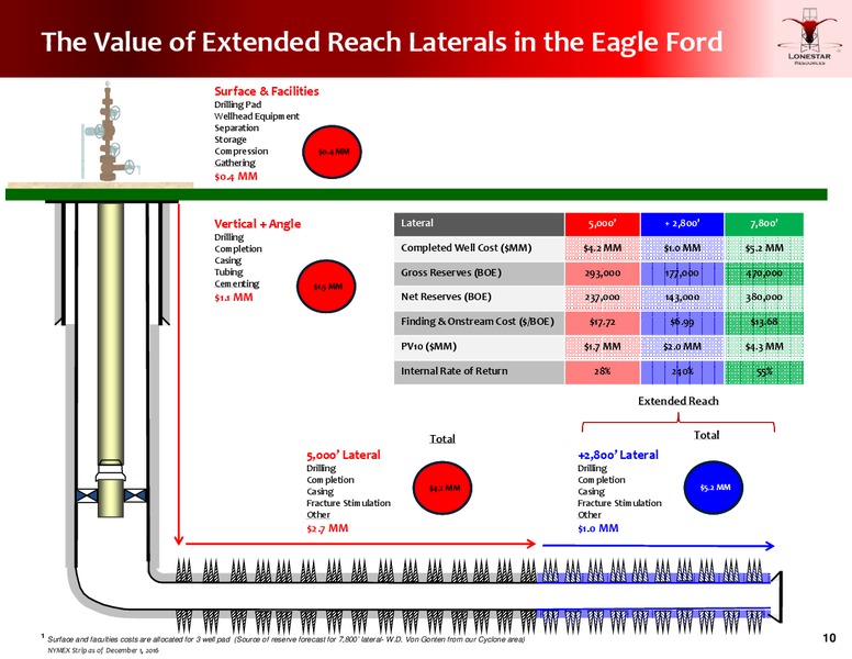January 2017 Investor Presentation – Lonestar Resources Ltd. – slide 9