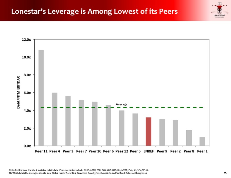 FEBRUARY 2015 INVESTOR PRESENTATION – Lonestar Resources Ltd. – slide 14
