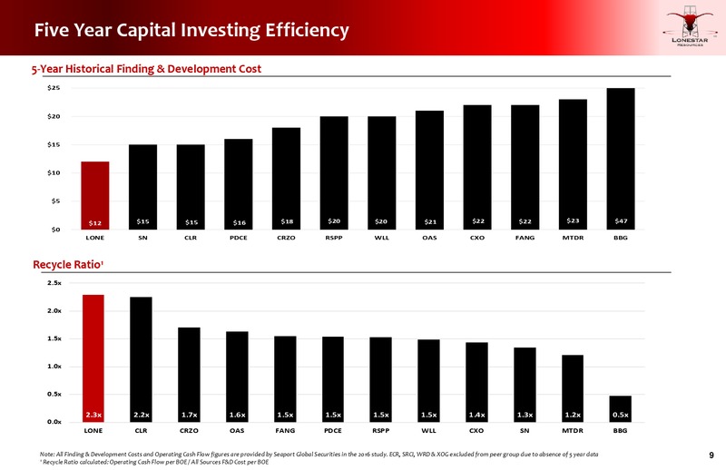 Enercom Dallas Conference – Lonestar Resources Ltd. – slide 8