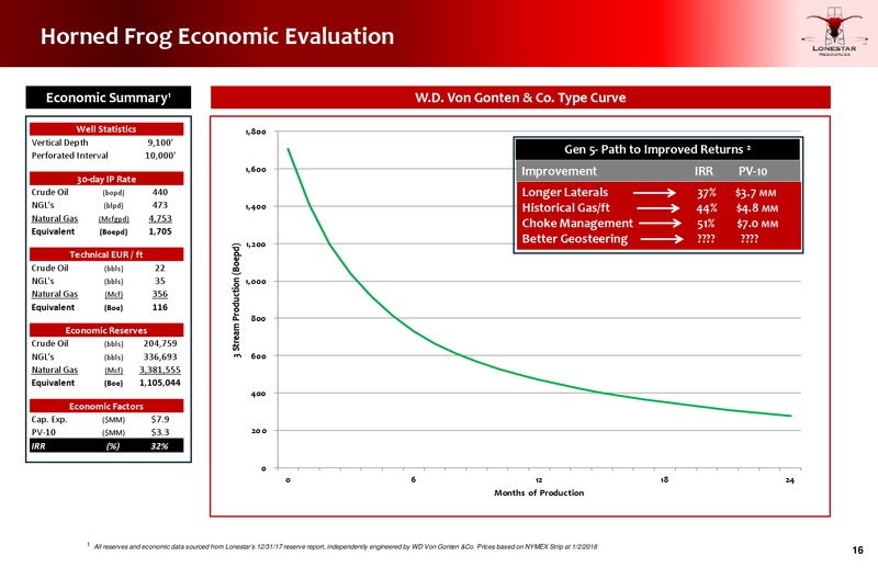 Enercom Dallas Conference – Lonestar Resources Ltd. – slide 15