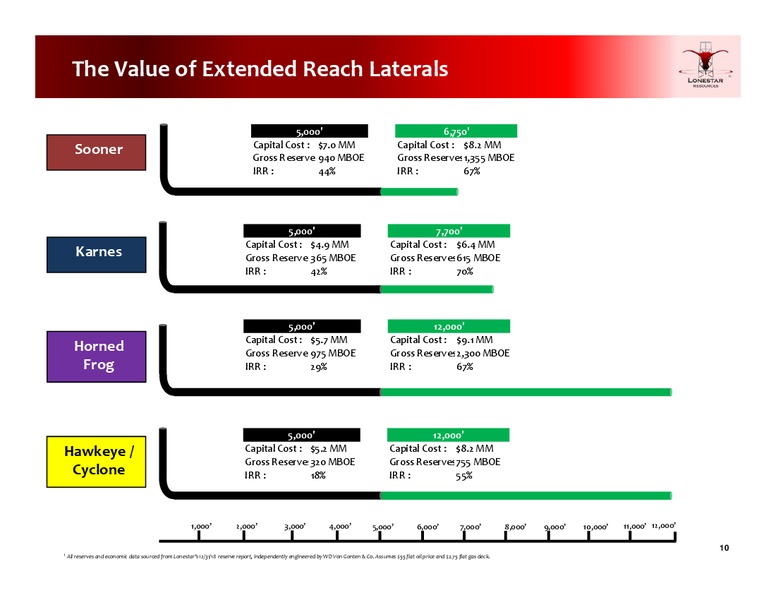 4Q 2018 Earnings Presentation – Lonestar Resources Ltd. – slide 9