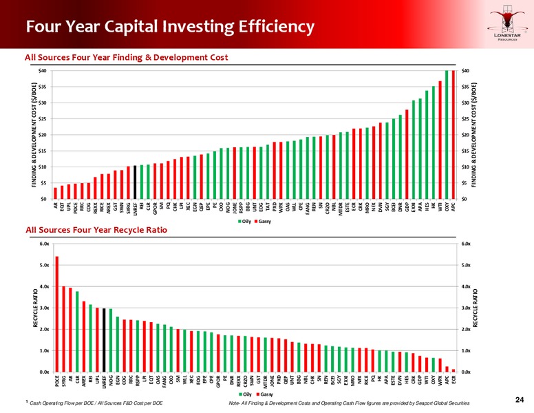 April 2017 Investor Presentation – Lonestar Resources Ltd. – slide 23