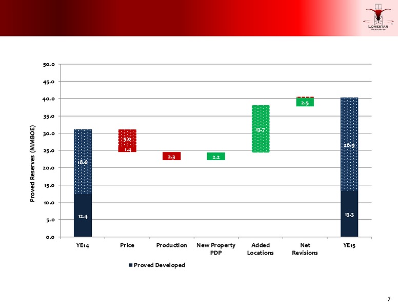 March 2016 Investor Presentation – Lonestar Resources Ltd. – slide 6