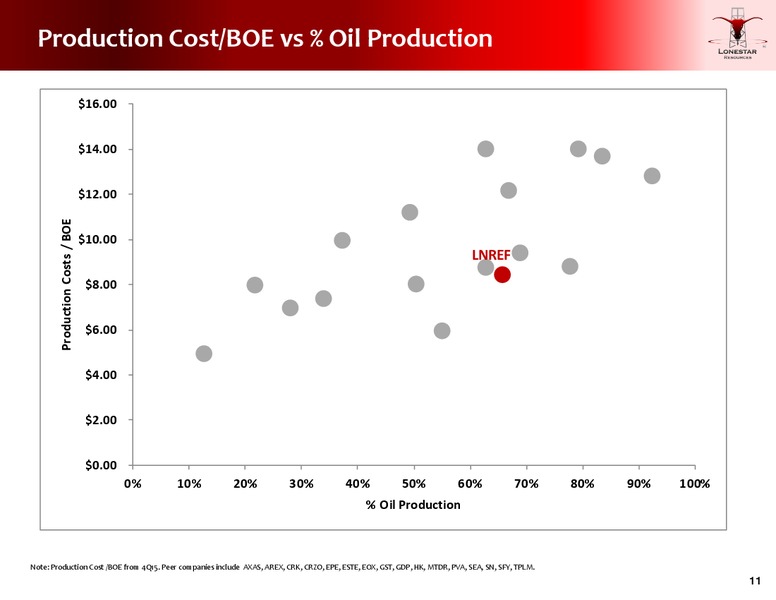 March 2016 Investor Presentation – Lonestar Resources Ltd. – slide 10