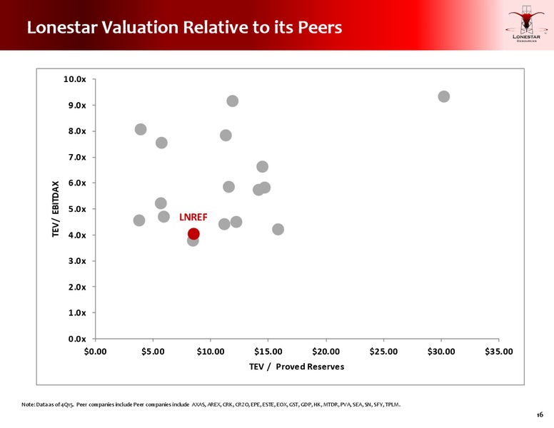 March 2016 Investor Presentation – Lonestar Resources Ltd. – slide 15