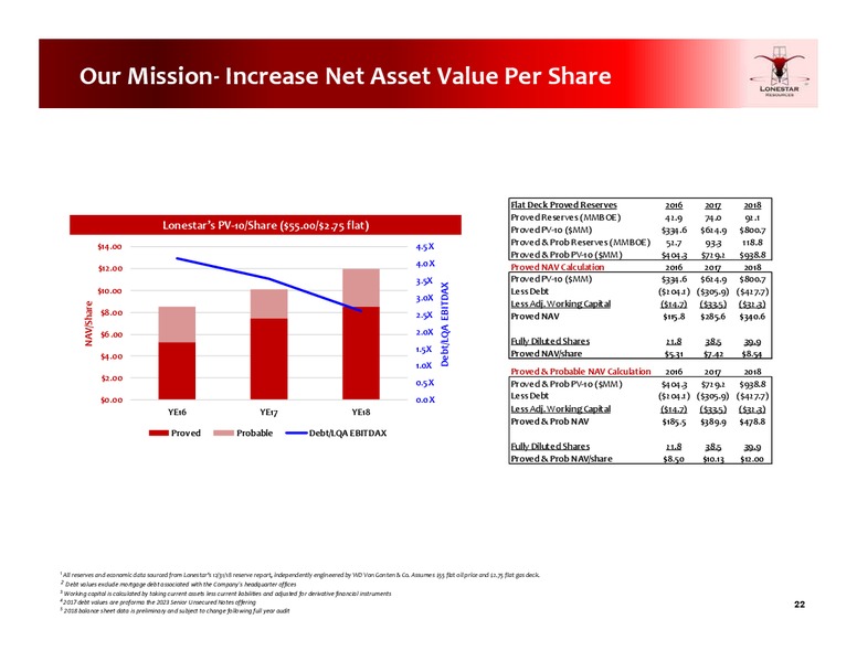 April 2019 Investor Presentation – Lonestar Resources Ltd. – slide 21