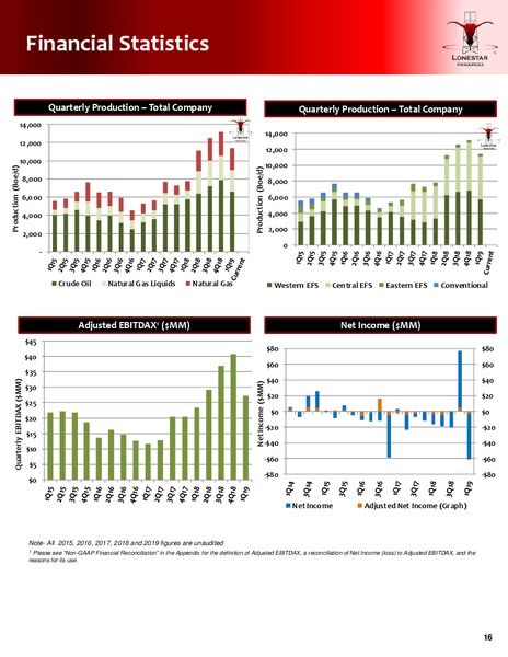 1Q 2019 Earnings Presentation – Lonestar Resources Ltd. – slide 13