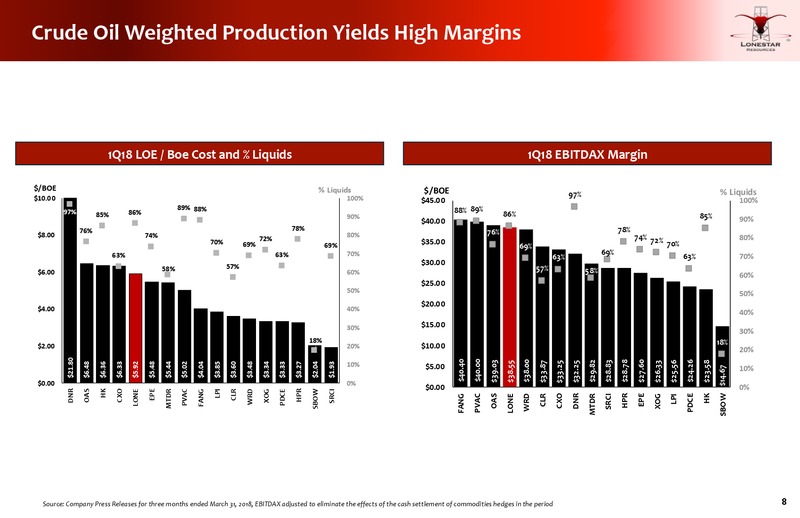 June 2018 JP Morgan Energy Conference – Lonestar Resources Ltd. – slide 7