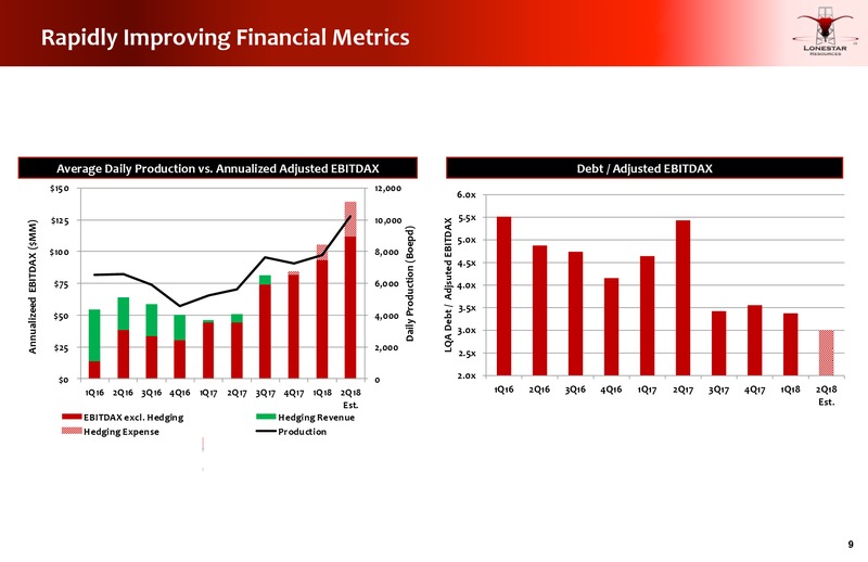 June 2018 JP Morgan Energy Conference – Lonestar Resources Ltd. – slide 8