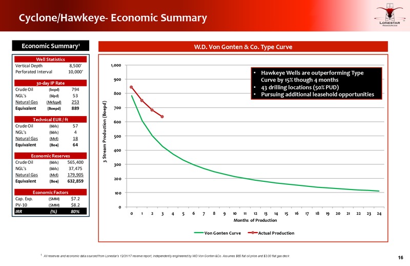 June 2018 JP Morgan Energy Conference – Lonestar Resources Ltd. – slide 15