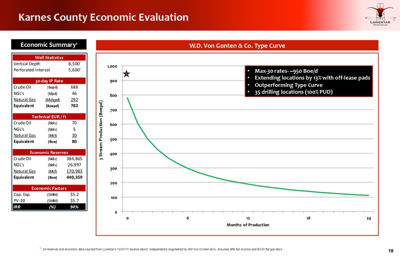 June 2018 JP Morgan Energy Conference – Lonestar Resources Ltd. – slide 17