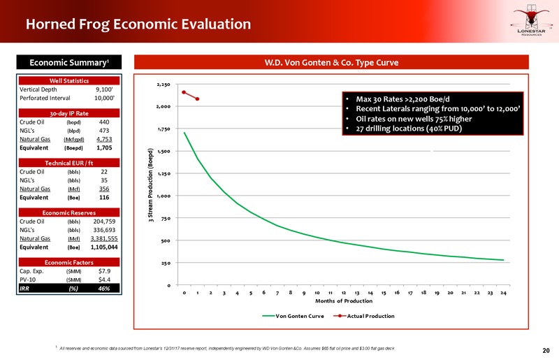 June 2018 JP Morgan Energy Conference – Lonestar Resources Ltd. – slide 19