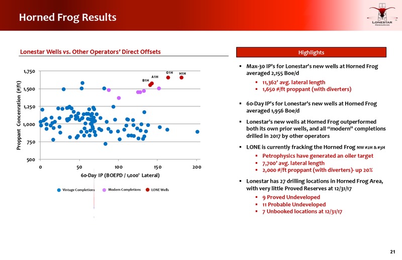 June 2018 JP Morgan Energy Conference – Lonestar Resources Ltd. – slide 20
