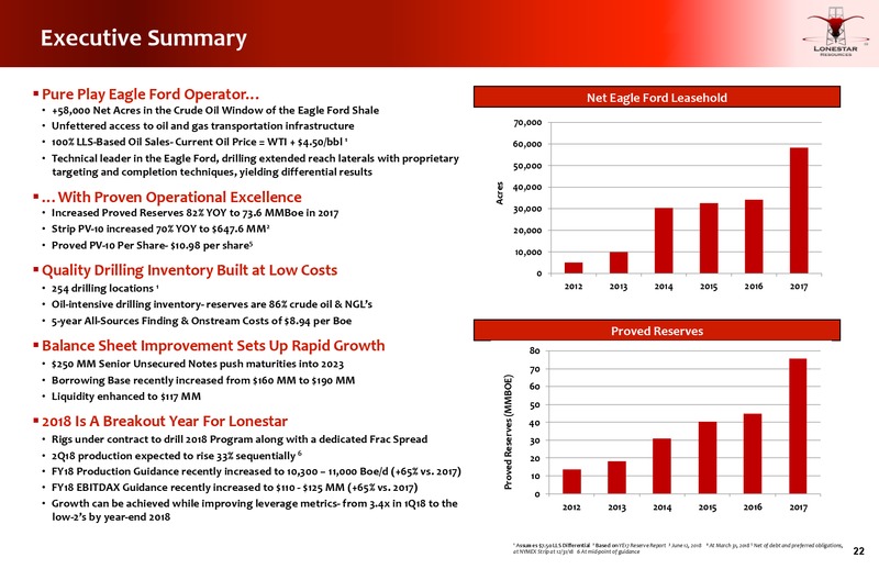 June 2018 JP Morgan Energy Conference – Lonestar Resources Ltd. – slide 21