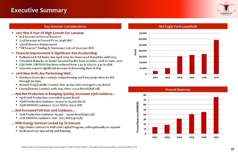 June 2018 JP Morgan Energy Conference – Lonestar Resources Ltd. – slide 22
