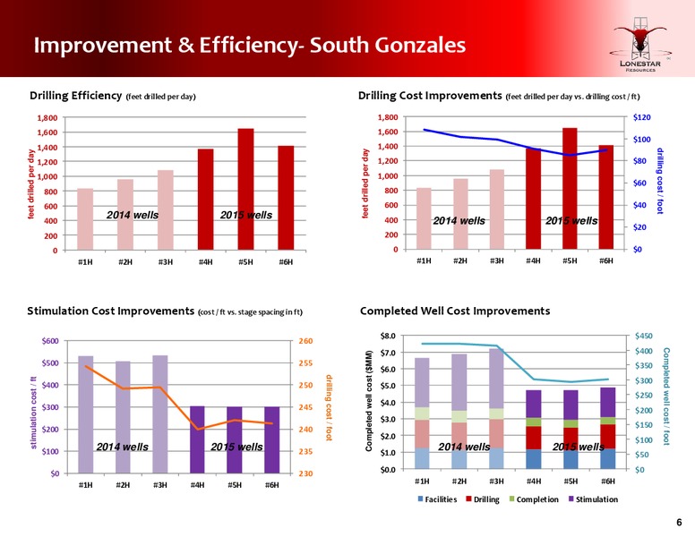 Second Quarter Conference Call – Lonestar Resources Ltd. – slide 6