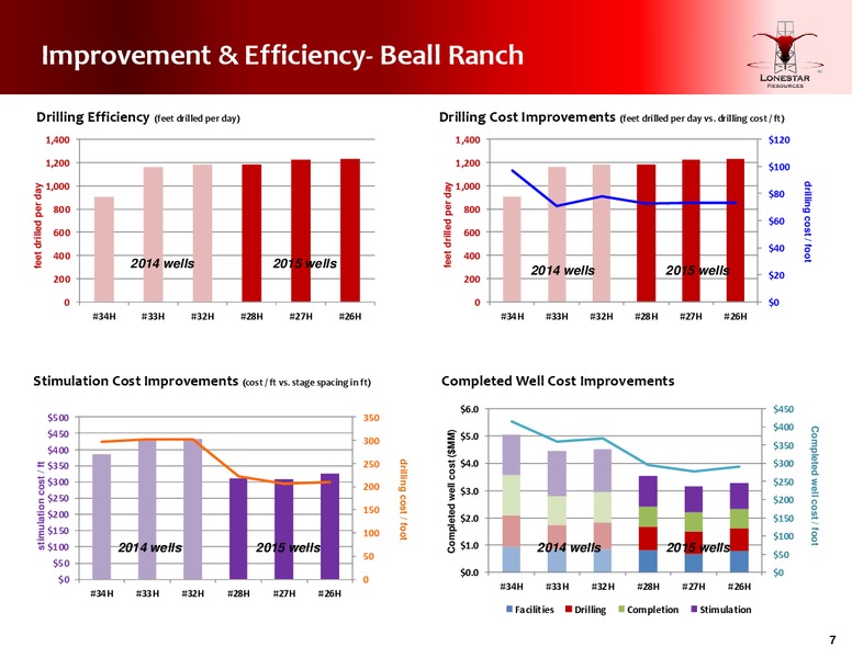 Second Quarter Conference Call – Lonestar Resources Ltd. – slide 7
