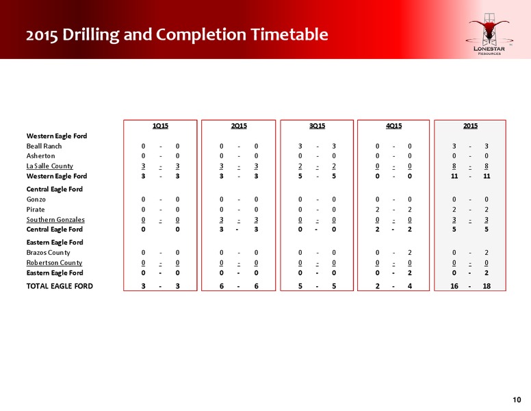 Second Quarter Conference Call – Lonestar Resources Ltd. – slide 10