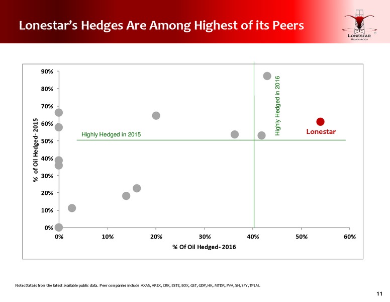Second Quarter Conference Call – Lonestar Resources Ltd. – slide 11
