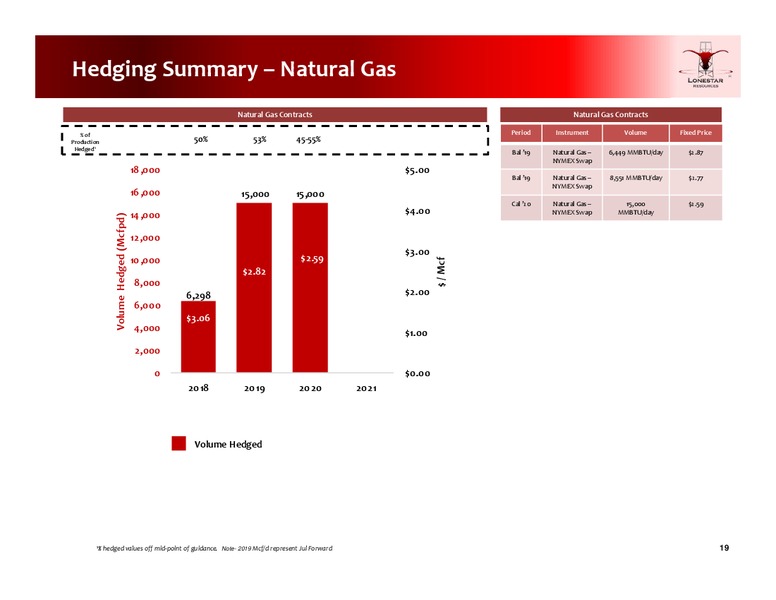 2Q 2019 Earnings Presentation – Lonestar Resources Ltd. – slide 18