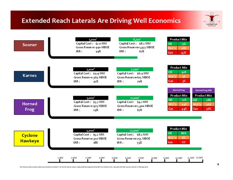 August 2019 Investor Presentation – Lonestar Resources Ltd. – slide 7
