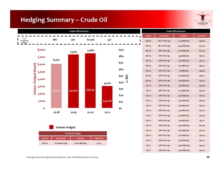 August 2019 Investor Presentation – Lonestar Resources Ltd. – slide 24