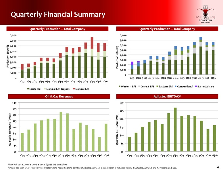 Q2 2016 Conference Call – Lonestar Resources Ltd. – slide 3