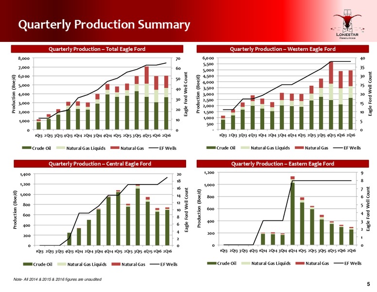 Q2 2016 Conference Call – Lonestar Resources Ltd. – slide 4