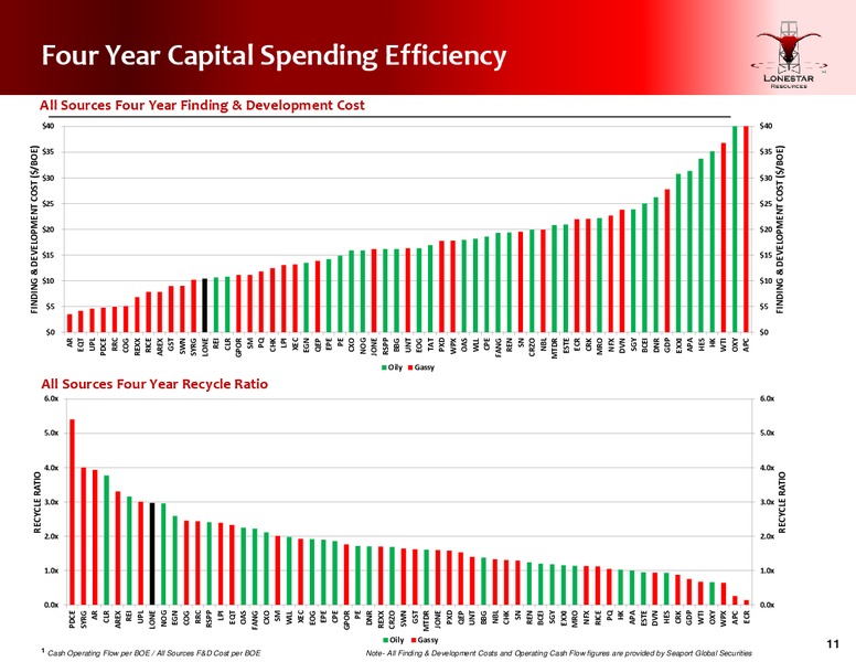 Q2 2016 Conference Call – Lonestar Resources Ltd. – slide 10