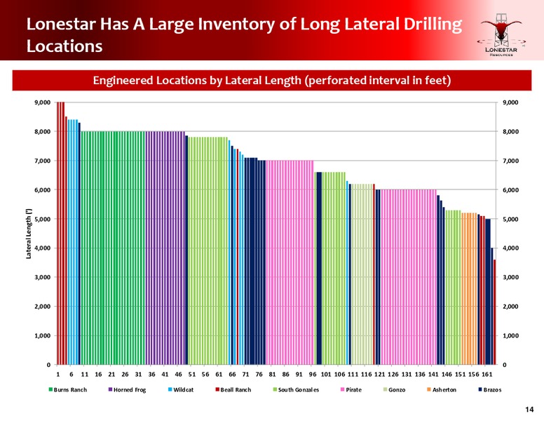 Q2 2016 Conference Call – Lonestar Resources Ltd. – slide 13