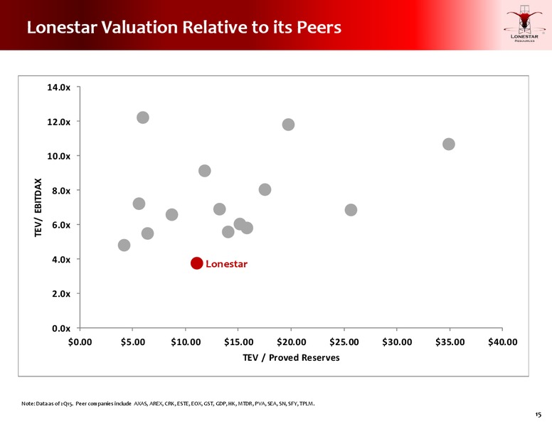 October 2015 Investor Presentation – Lonestar Resources Ltd. – slide 14