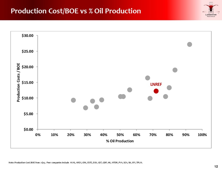 October 2015 Investor Presentation – Lonestar Resources Ltd. – slide 11