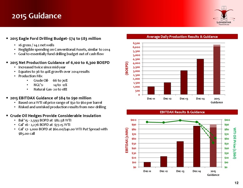 Q3 2015 Earnings Call – Lonestar Resources Ltd. – slide 12