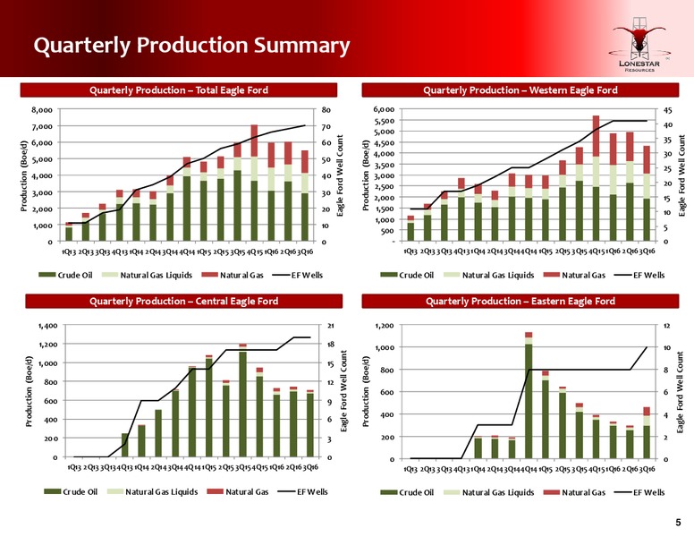 Q3 2016 Conference Call – Lonestar Resources Ltd. – slide 4