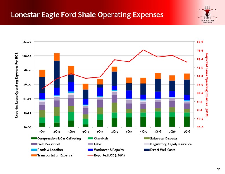 Q3 2016 Conference Call – Lonestar Resources Ltd. – slide 10