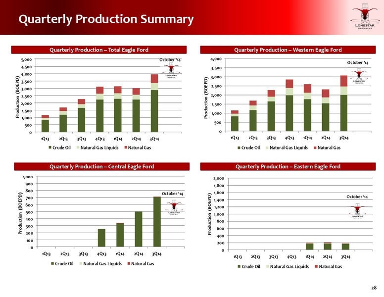 JEFFERIES 2014 GLOBAL ENERGY CONFERENCE – Lonestar Resources Ltd. – slide 26