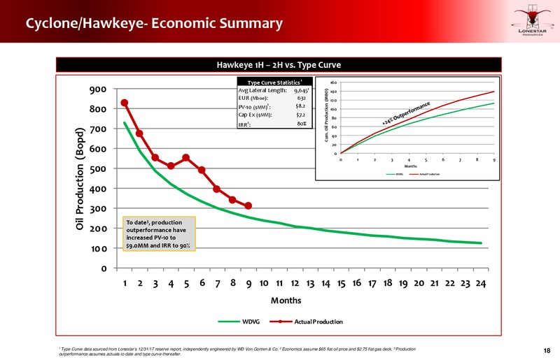 November 2018 Investor Presentation – Lonestar Resources Ltd. – slide 17