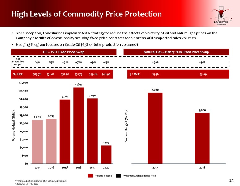 December 2017 Investor Presentation – Lonestar Resources Ltd. – slide 24