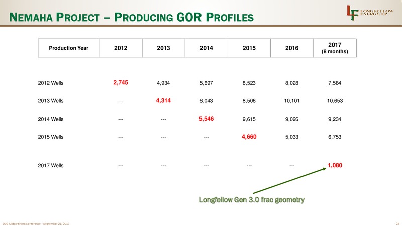 DUG Midstream Conference – Longfellow Energy Lp – slide 22