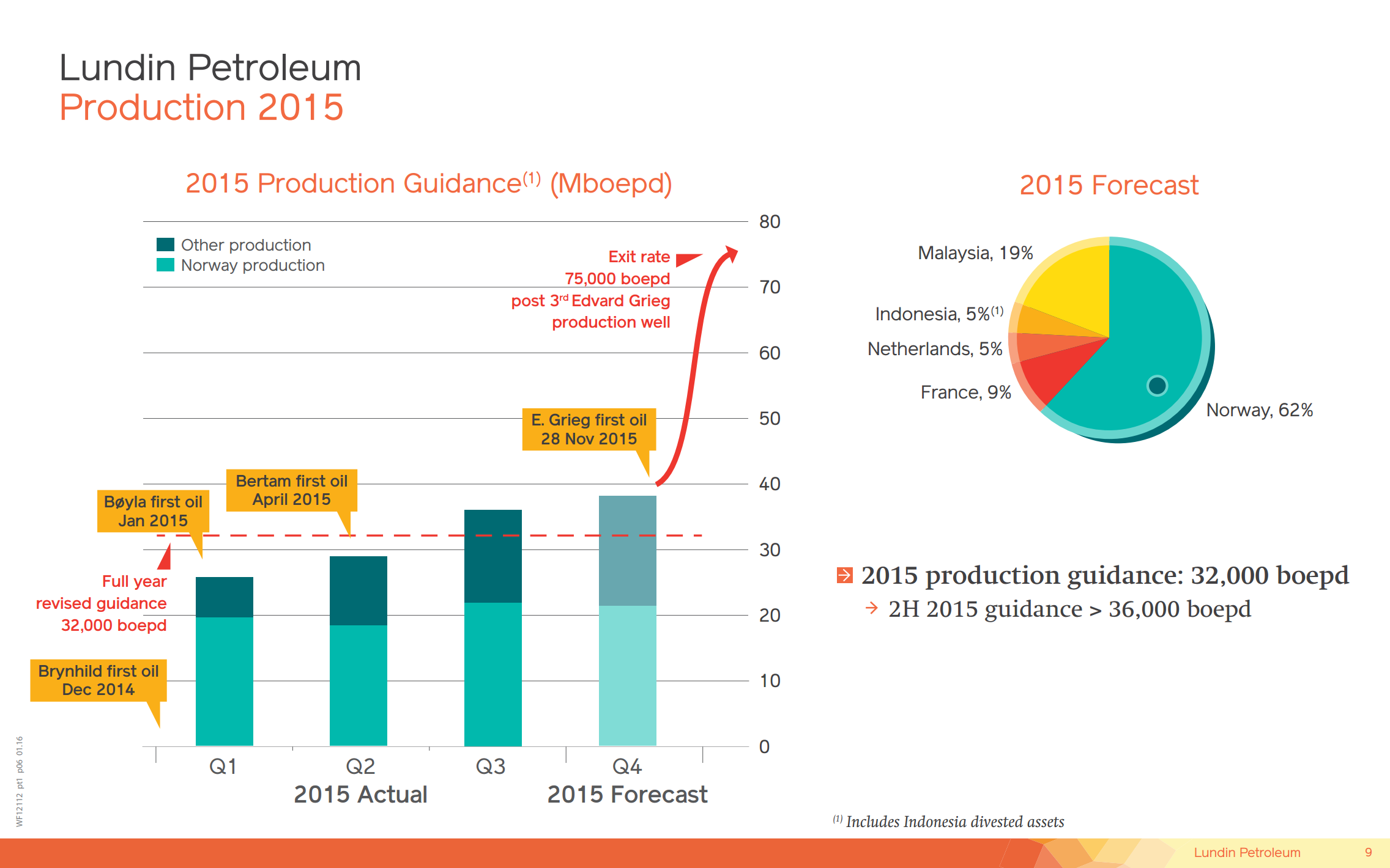 January 2016 Investor Presentation – Lundin Petroleum – slide 8