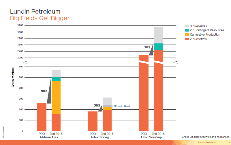 January 2018 Corporate Presentation – Lundin Petroleum – slide 14