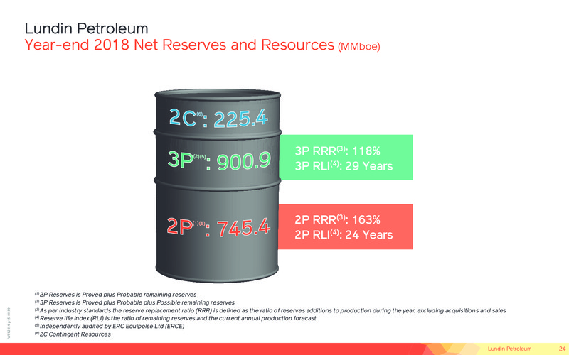 January 2019 Corporate Presentation – Lundin Petroleum – slide 24