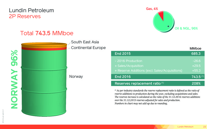 January 2017 Corporate Presentation – Lundin Petroleum – slide 23