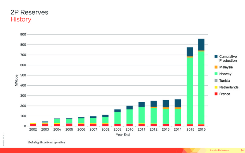 January 2017 Corporate Presentation – Lundin Petroleum – slide 24