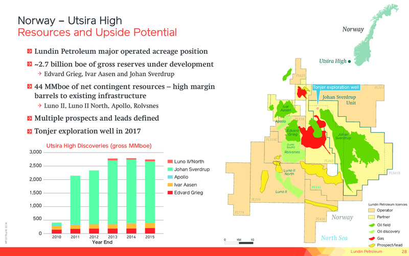 January 2017 Corporate Presentation – Lundin Petroleum – slide 28