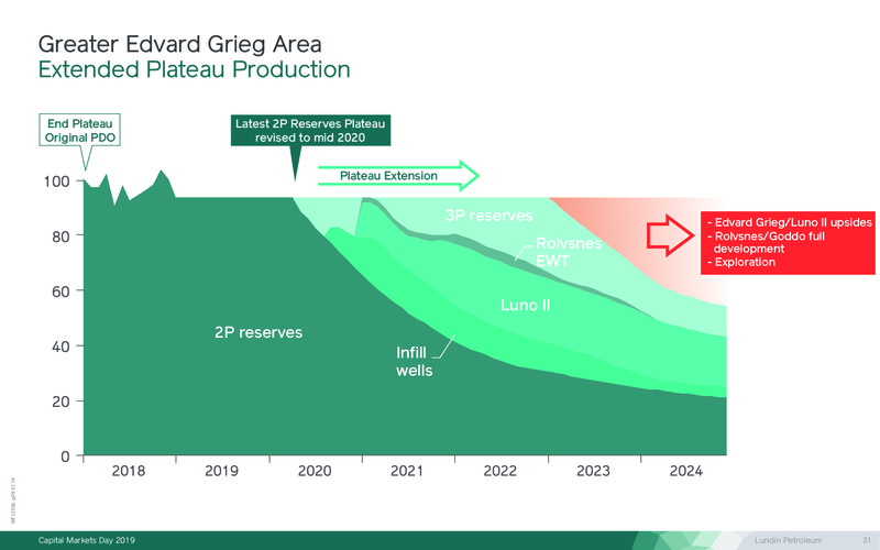 Capital Markets Day – Lundin Petroleum – slide 31